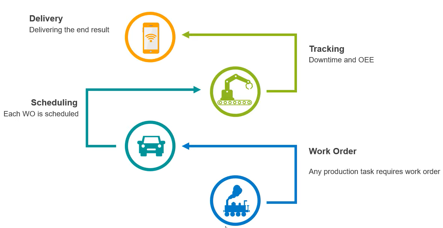 MES Overview: The process of how work orders are created, scheduled, built and delivered.