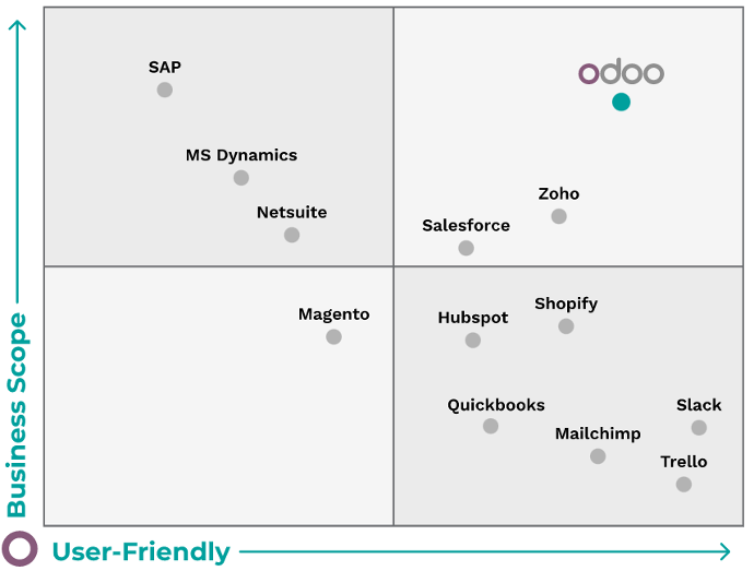 erp comparision comparing odoo with SAP, MS Dynamics, Netsuite, Magento, Salesforce, Zoho and Shopify