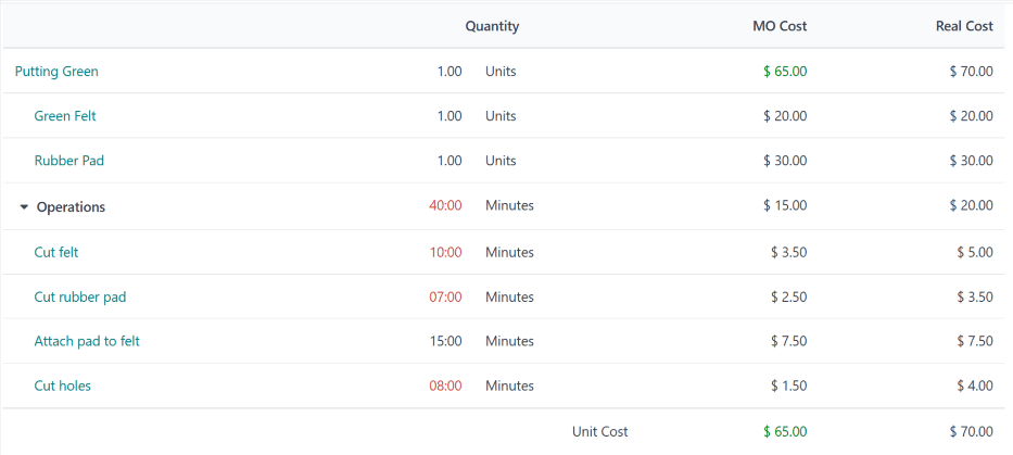 odoo BOM Overview showing BOM cost vs Real Cost